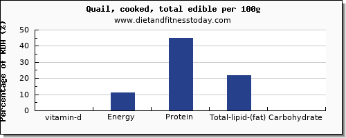 vitamin d and nutrition facts in quail per 100g